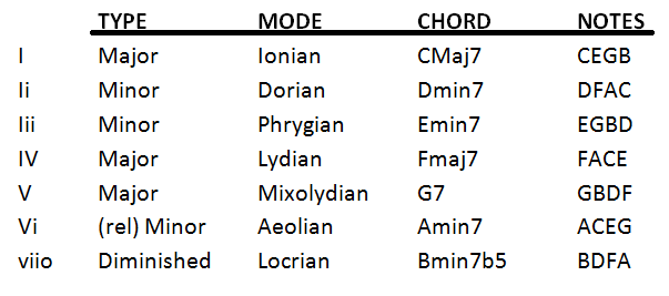 modes listed with chords