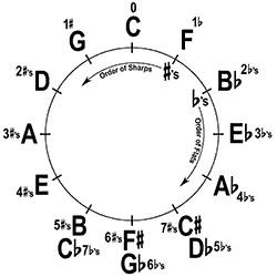 How to develop scales on the guitar - The Blogging Musician @ adamharkus.com